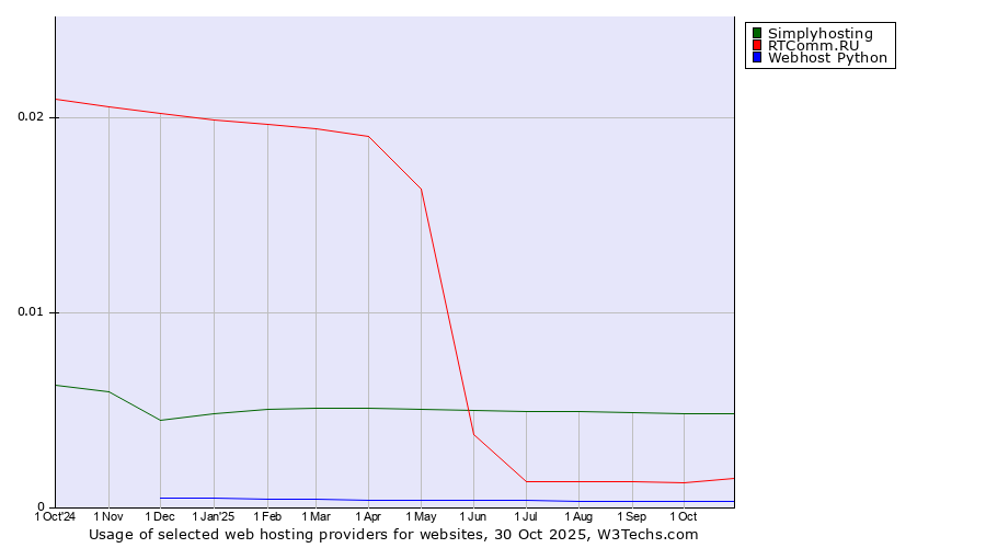 Historical trends in the usage of Simplyhosting vs. RTComm.RU vs. Webhost Python