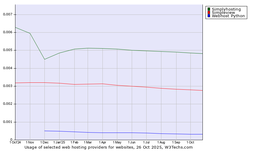 Historical trends in the usage of Simplyhosting vs. Simpleview vs. Webhost Python