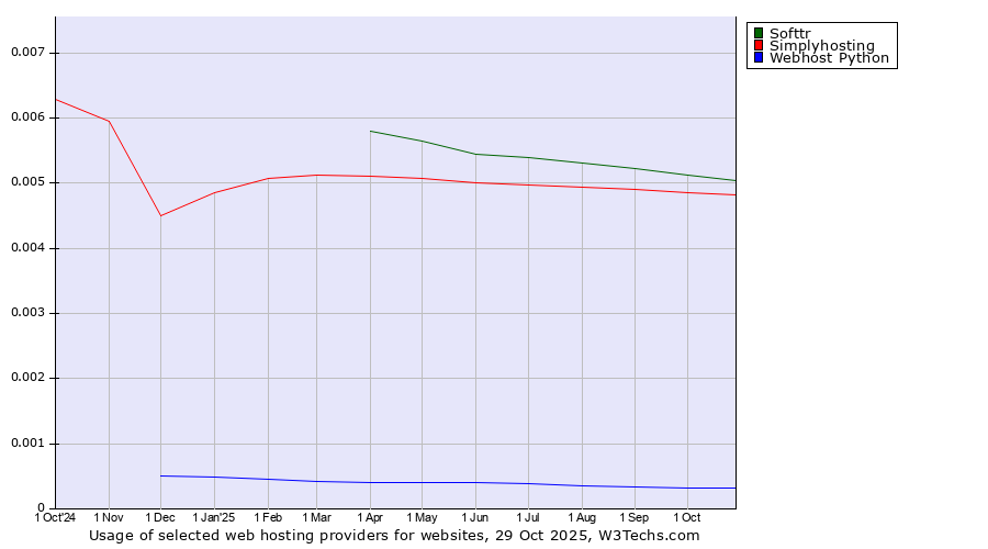 Historical trends in the usage of Softtr vs. Simplyhosting vs. Webhost Python