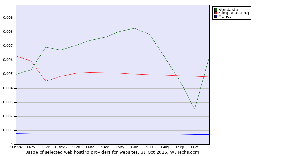 Historical trends in the usage of Vendasta vs. Simplyhosting vs. YUnet