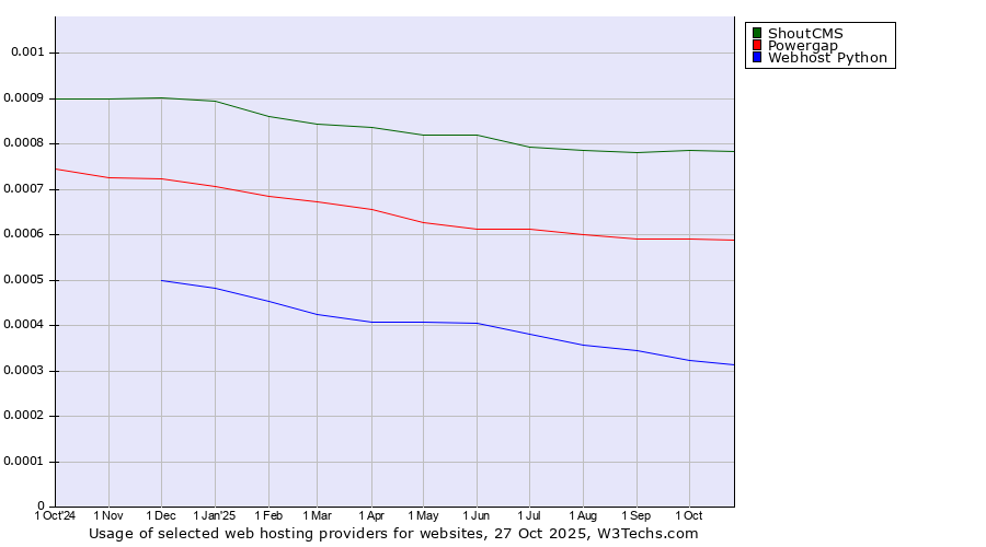 Historical trends in the usage of ShoutCMS vs. Powergap vs. Webhost Python