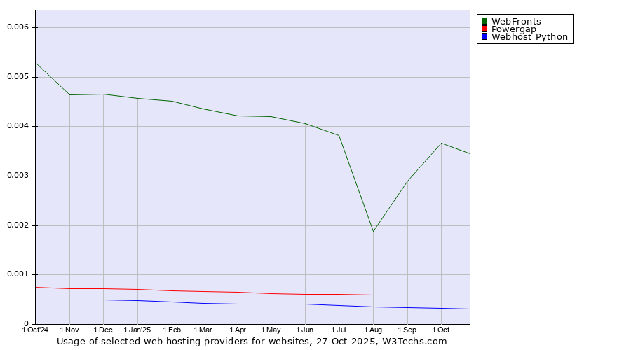 Historical trends in the usage of WebFronts vs. Powergap vs. Webhost Python