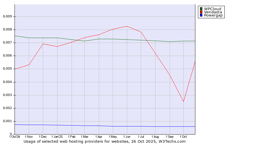 Historical trends in the usage of WPCloud vs. Vendasta vs. Powergap