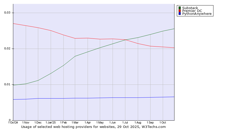 Historical trends in the usage of Substack vs. Premier DC vs. PythonAnywhere