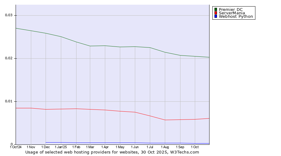 Historical trends in the usage of Premier DC vs. ServerMania vs. Webhost Python