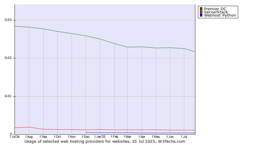 Historical trends in the usage of Premier DC vs. ServerStack vs. Webhost Python