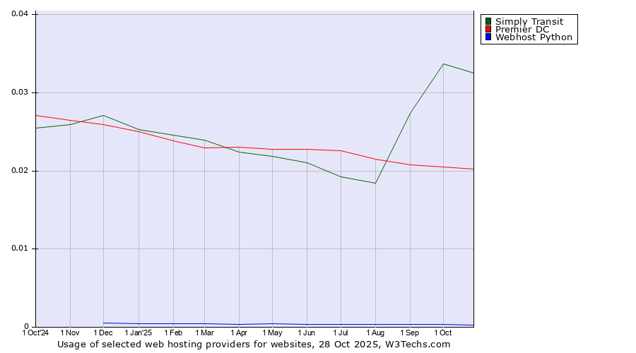 Historical trends in the usage of Simply Transit vs. Premier DC vs. Webhost Python
