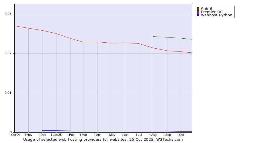 Historical trends in the usage of Sub 6 vs. Premier DC vs. Webhost Python