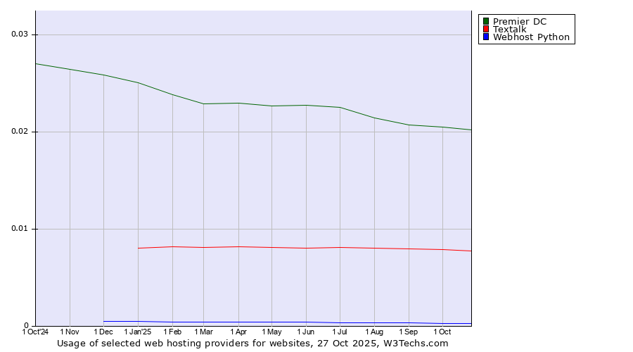 Historical trends in the usage of Premier DC vs. Textalk vs. Webhost Python