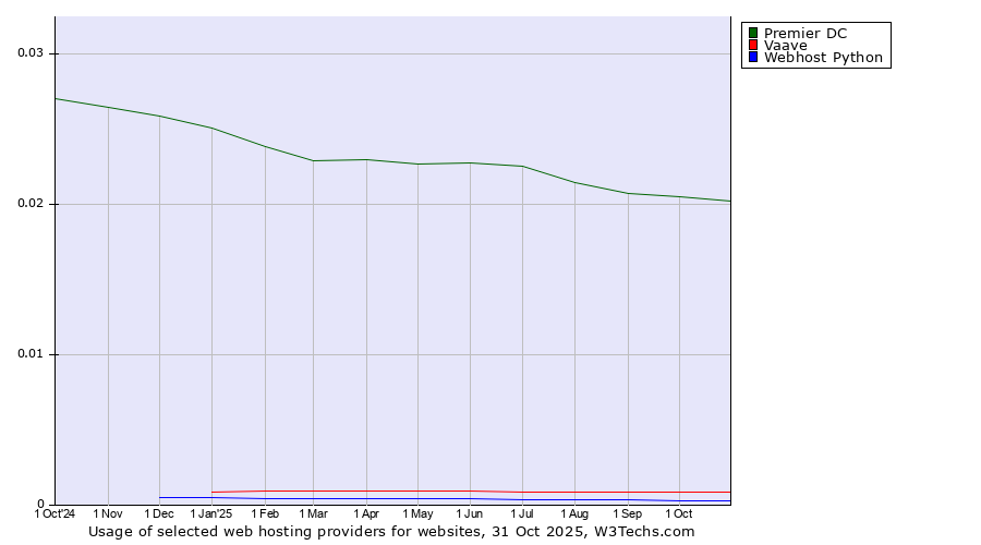 Historical trends in the usage of Premier DC vs. Vaave vs. Webhost Python