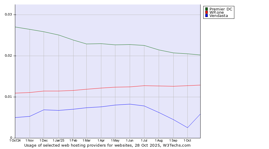 Historical trends in the usage of Premier DC vs. WP.one vs. Vendasta