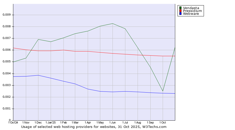 Historical trends in the usage of Pressidium vs. Vendasta vs. Webware
