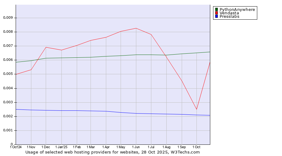 Historical trends in the usage of PythonAnywhere vs. Vendasta vs. Presslabs