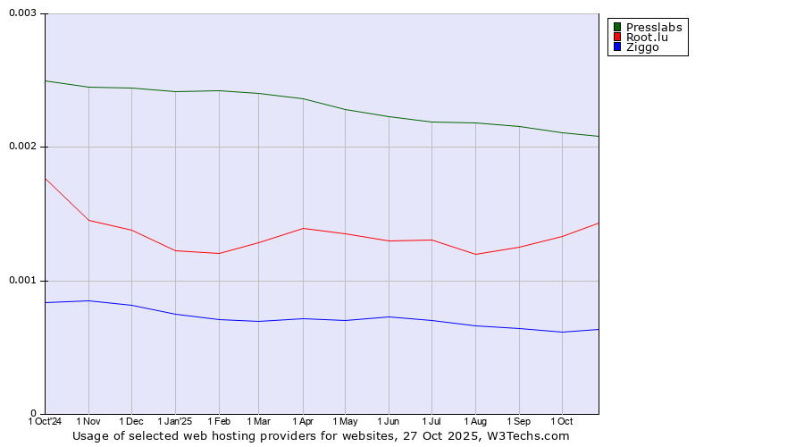 Historical trends in the usage of Presslabs vs. Root.lu vs. Ziggo