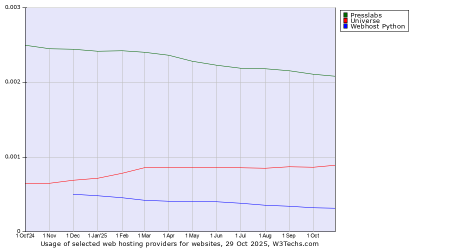 Historical trends in the usage of Presslabs vs. Universe vs. Webhost Python