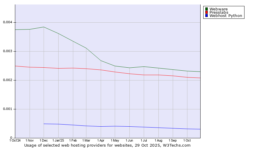 Historical trends in the usage of Webware vs. Presslabs vs. Webhost Python