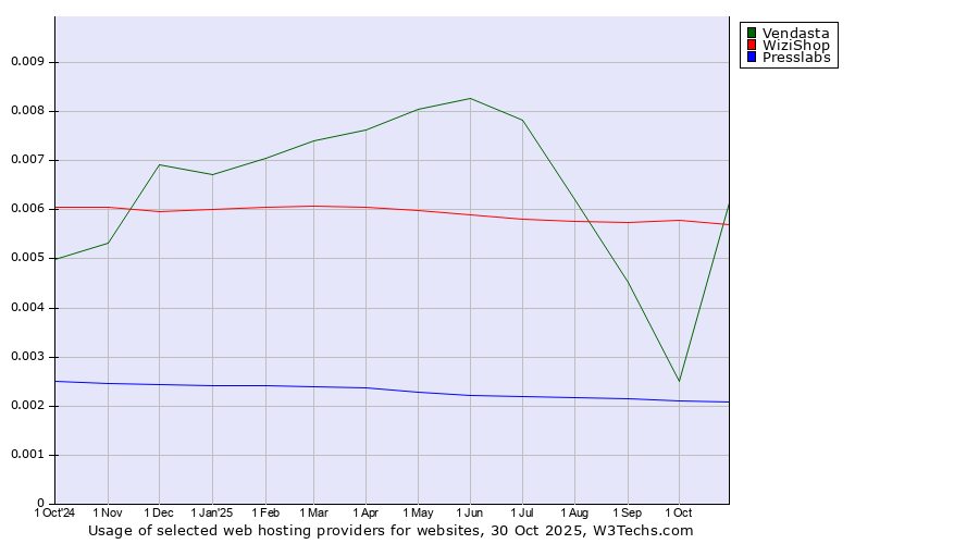 Historical trends in the usage of WiziShop vs. Vendasta vs. Presslabs