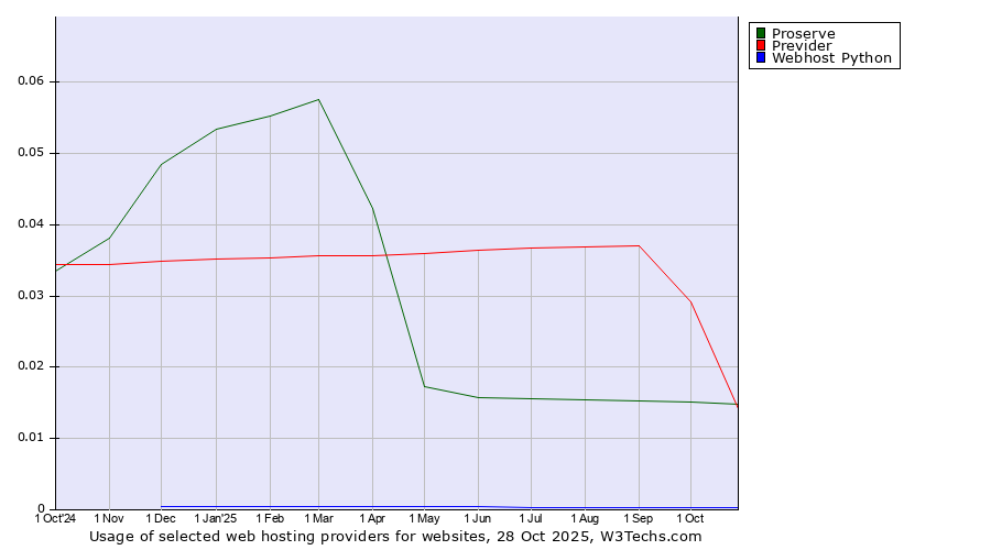 Historical trends in the usage of Previder vs. Proserve vs. Webhost Python