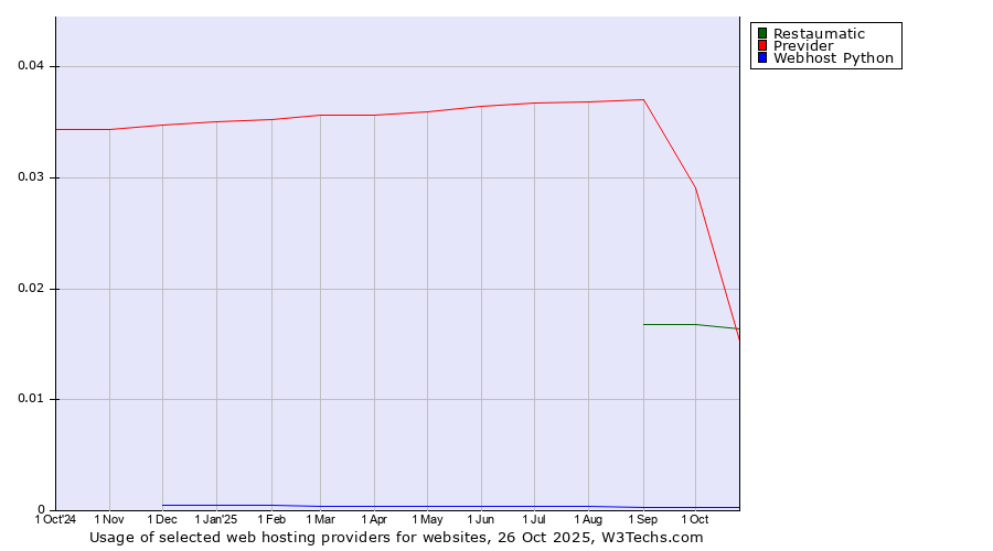 Historical trends in the usage of Previder vs. Restaumatic vs. Webhost Python