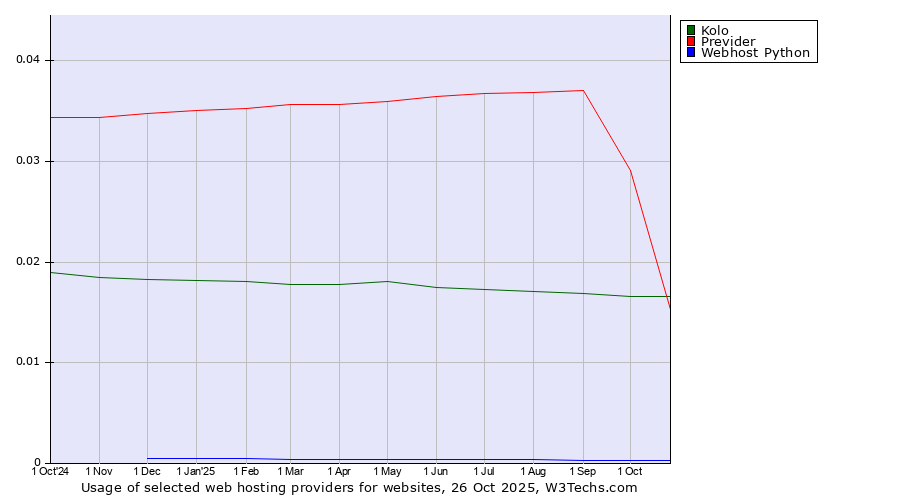 Historical trends in the usage of Previder vs. Kolo vs. Webhost Python