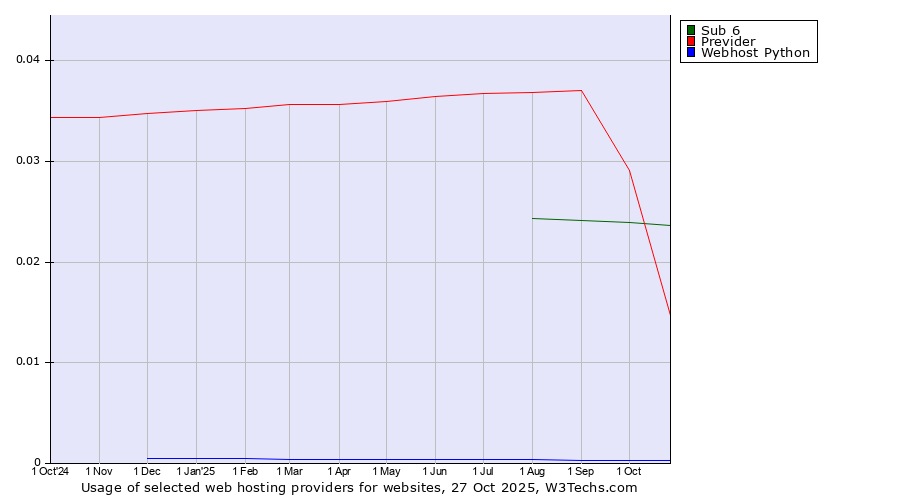Historical trends in the usage of Sub 6 vs. Previder vs. Webhost Python