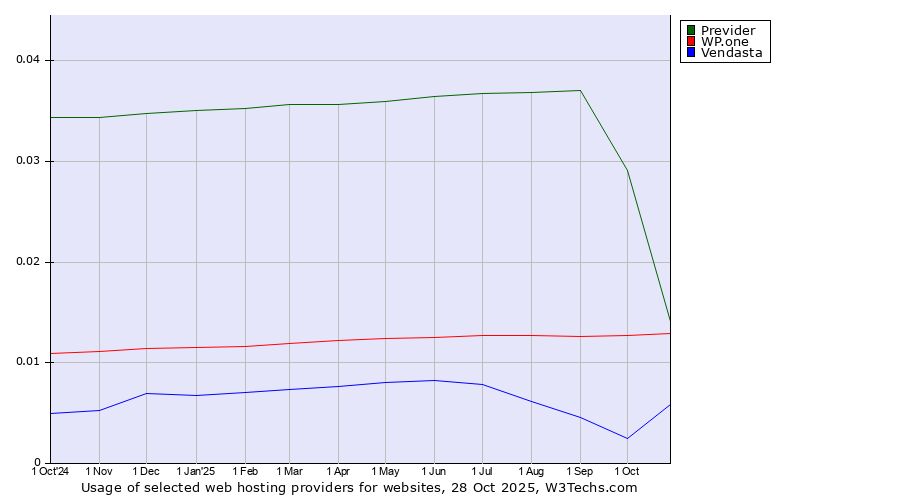 Historical trends in the usage of Previder vs. WP.one vs. Vendasta