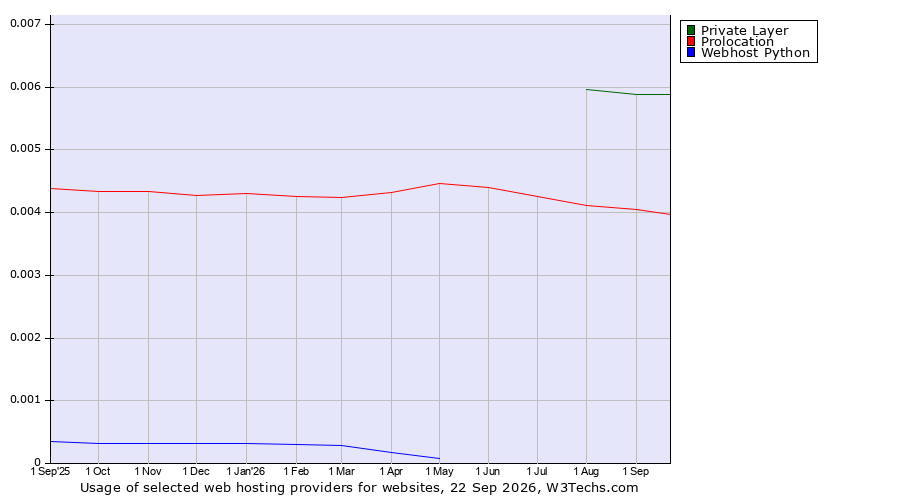 Historical trends in the usage of Private Layer vs. Prolocation vs. Webhost Python