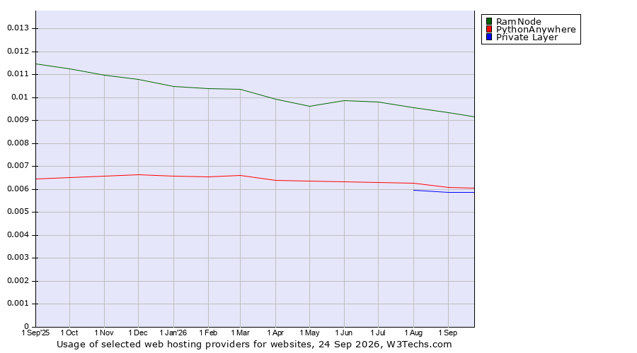 Historical trends in the usage of RamNode vs. PythonAnywhere vs. Private Layer