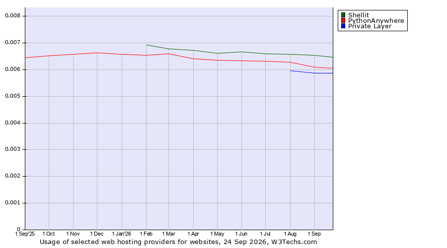 Historical trends in the usage of Shellit vs. PythonAnywhere vs. Private Layer
