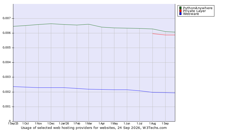 Historical trends in the usage of PythonAnywhere vs. Private Layer vs. Webware