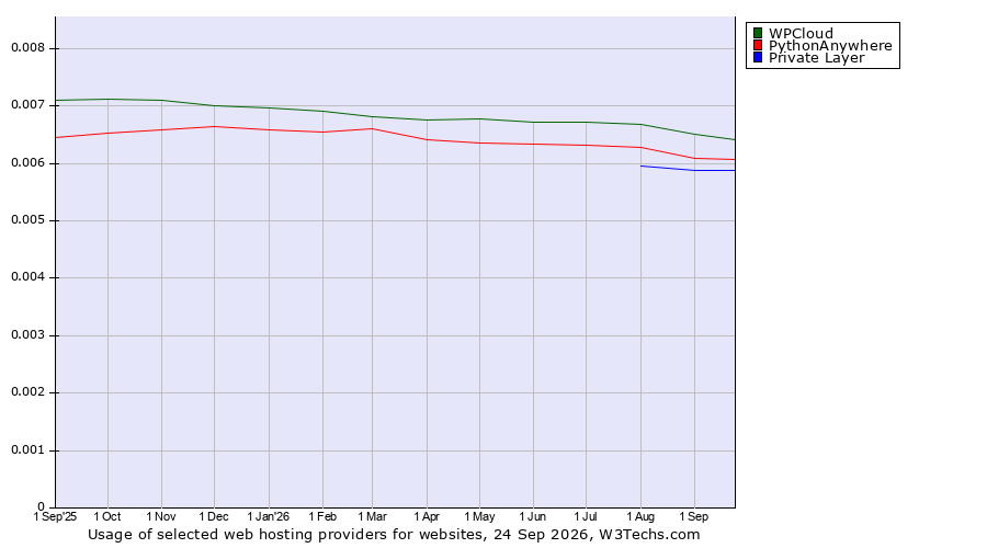 Historical trends in the usage of WPCloud vs. PythonAnywhere vs. Private Layer