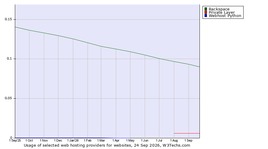 Historical trends in the usage of Rackspace vs. Private Layer vs. Webhost Python