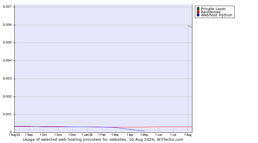 Historical trends in the usage of Private Layer vs. Raidboxes vs. Webhost Python