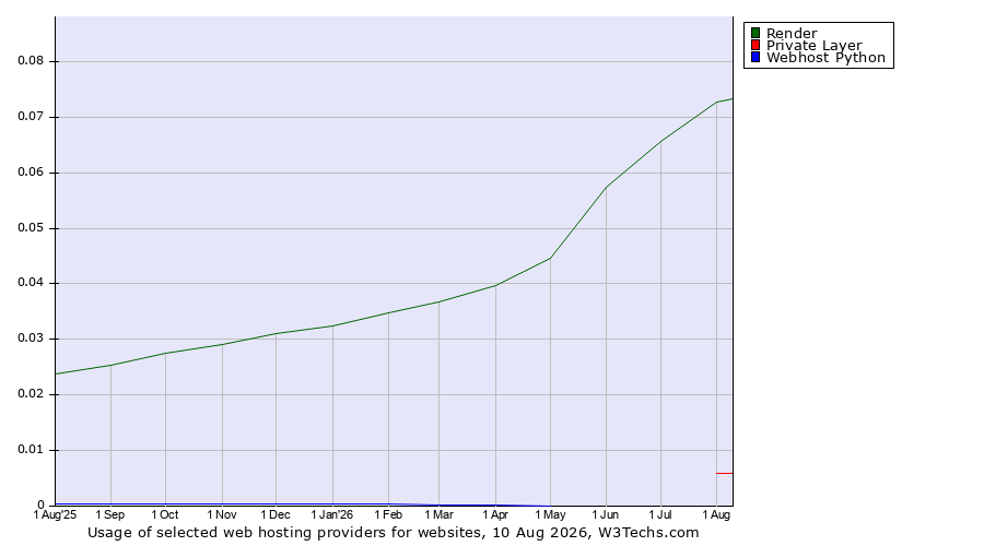 Historical trends in the usage of Render vs. Private Layer vs. Webhost Python