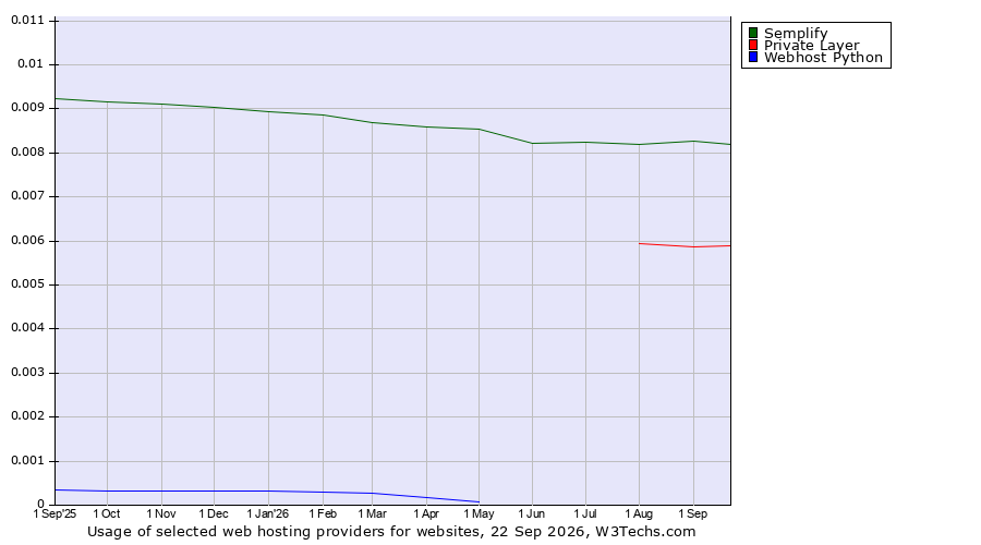 Historical trends in the usage of Semplify vs. Private Layer vs. Webhost Python