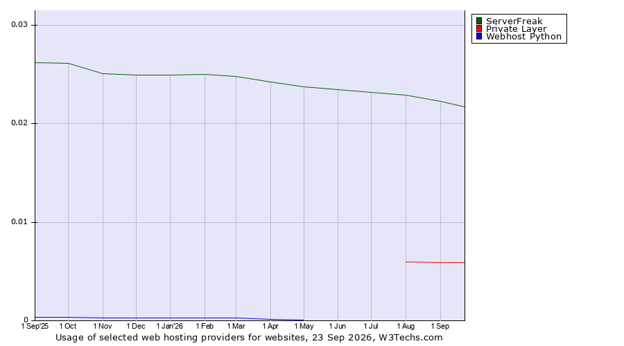 Historical trends in the usage of ServerFreak vs. Private Layer vs. Webhost Python