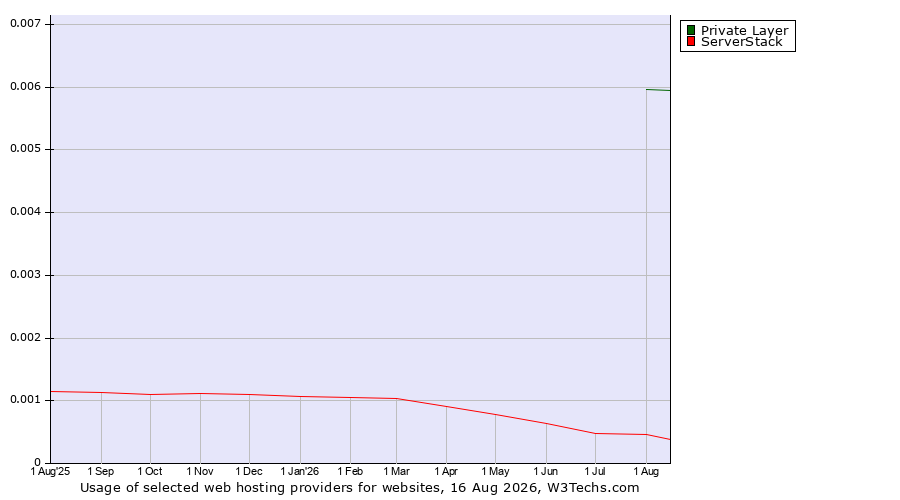 Historical trends in the usage of Private Layer vs. ServerStack