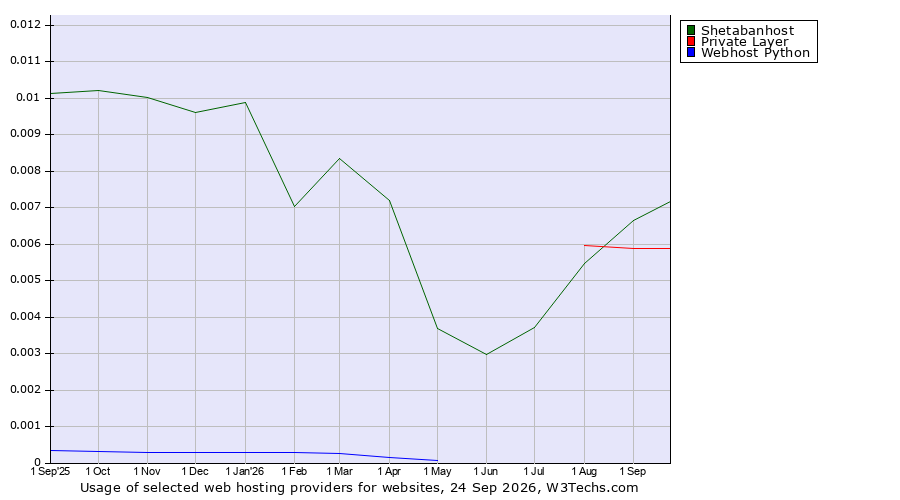 Historical trends in the usage of Private Layer vs. Shetabanhost vs. Webhost Python