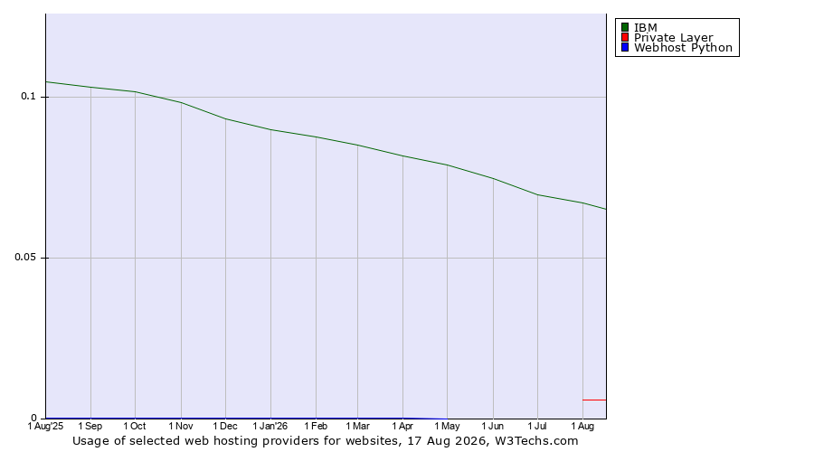 Historical trends in the usage of IBM vs. Private Layer vs. Webhost Python