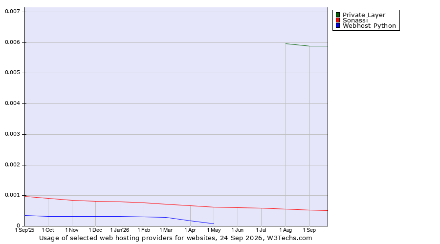 Historical trends in the usage of Private Layer vs. Sonassi vs. Webhost Python