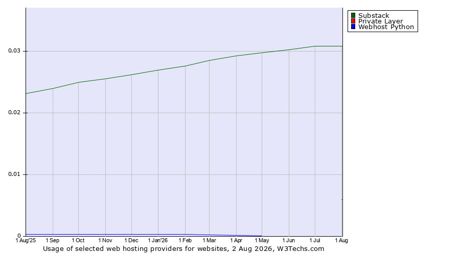 Historical trends in the usage of Substack vs. Private Layer vs. Webhost Python