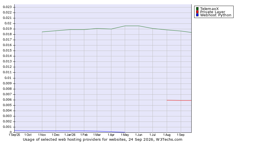 Historical trends in the usage of TelemaxX vs. Private Layer vs. Webhost Python