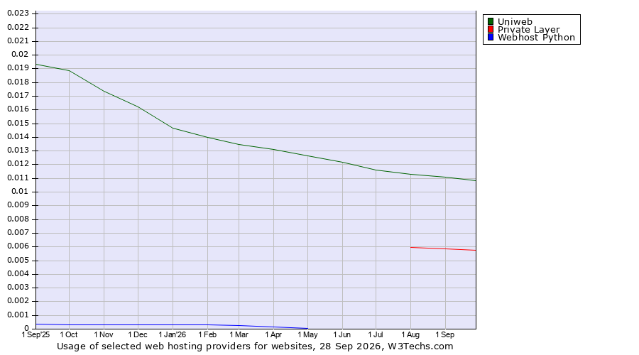Historical trends in the usage of Uniweb vs. Private Layer vs. Webhost Python