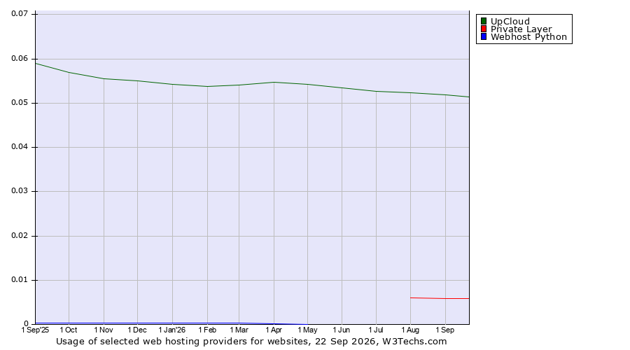 Historical trends in the usage of UpCloud vs. Private Layer vs. Webhost Python
