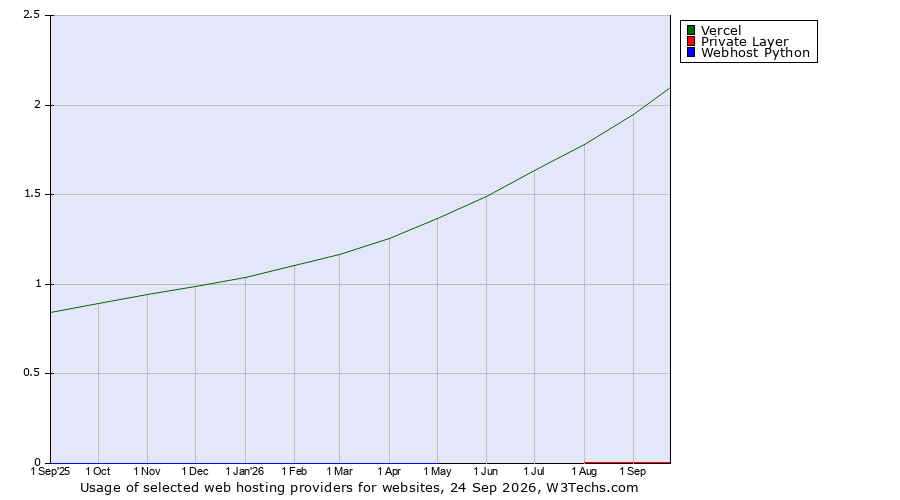 Historical trends in the usage of Vercel vs. Private Layer vs. Webhost Python