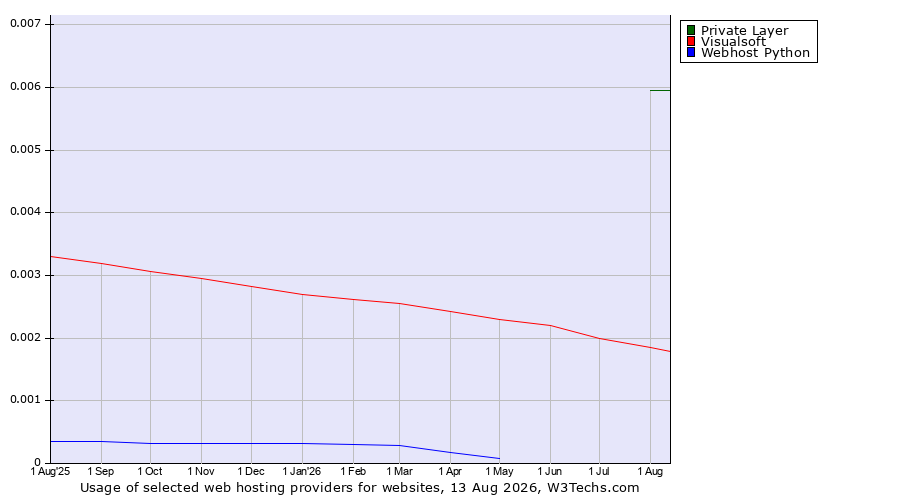 Historical trends in the usage of Private Layer vs. Visualsoft vs. Webhost Python