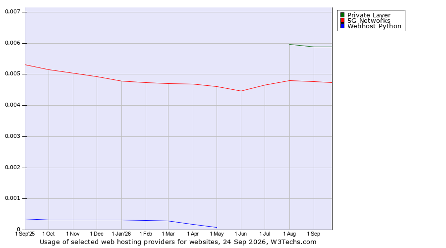 Historical trends in the usage of Private Layer vs. 5G Networks vs. Webhost Python