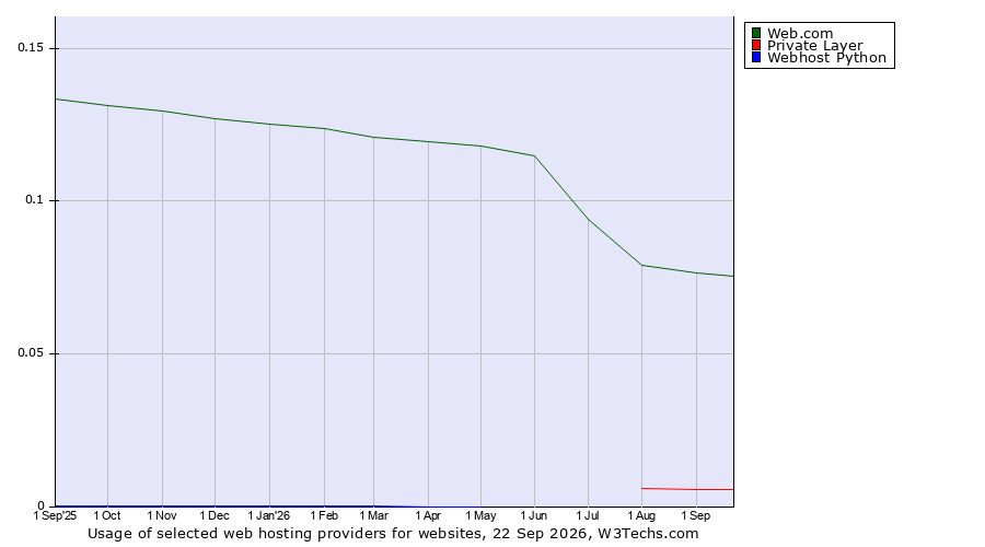 Historical trends in the usage of Web.com vs. Private Layer vs. Webhost Python