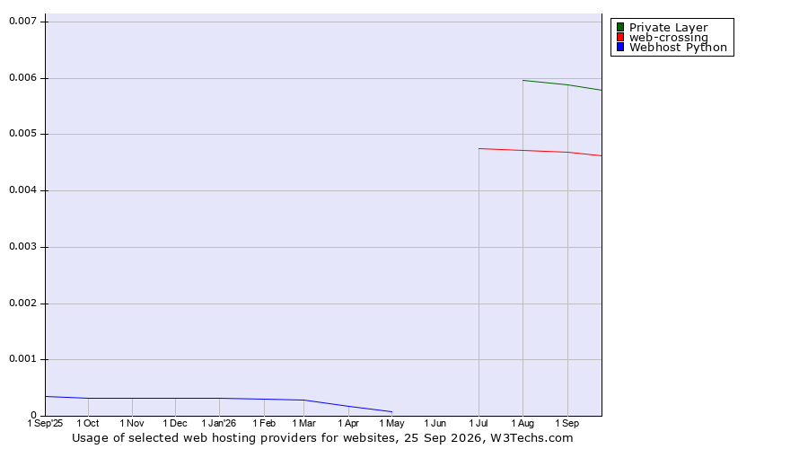 Historical trends in the usage of Private Layer vs. web-crossing vs. Webhost Python