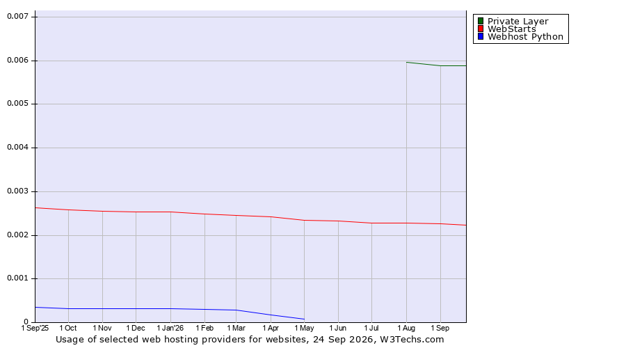 Historical trends in the usage of Private Layer vs. WebStarts vs. Webhost Python